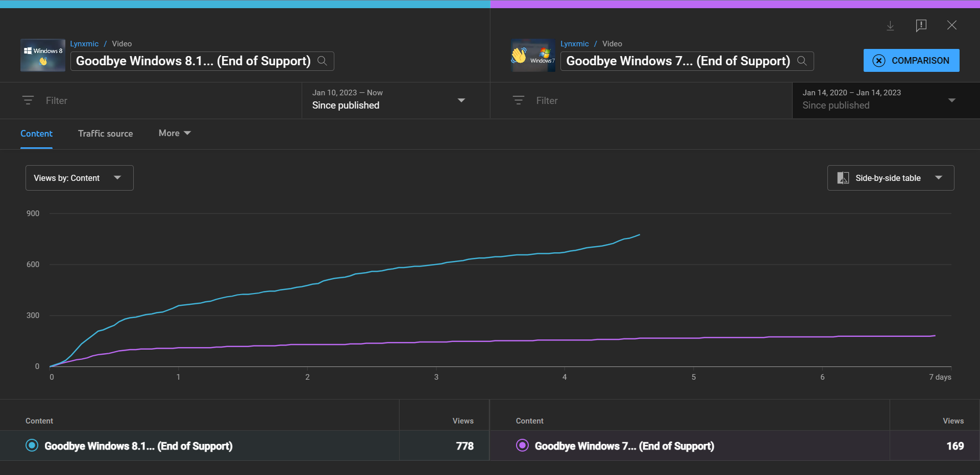 Views of the Windows EOS videos side-by-side. Data as of 14 January 2023.