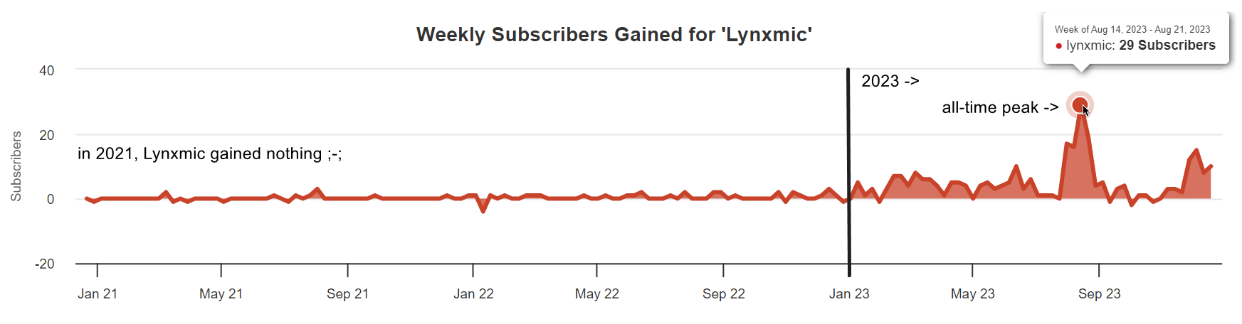 SocialBlade subscriber graph for Lynxmic as of 31 December 2023.